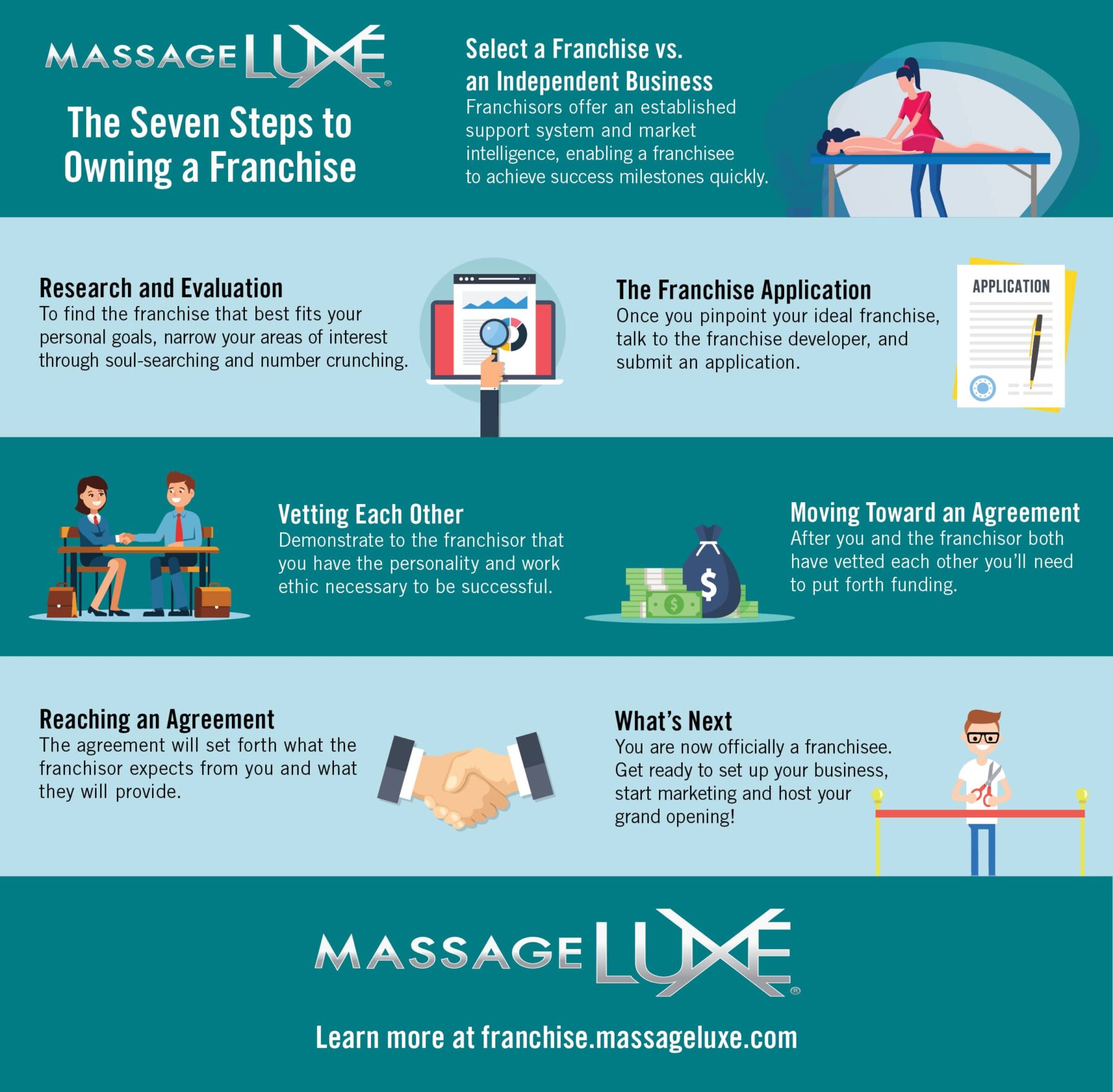 The Franchising Process: A Complete Visual Guide