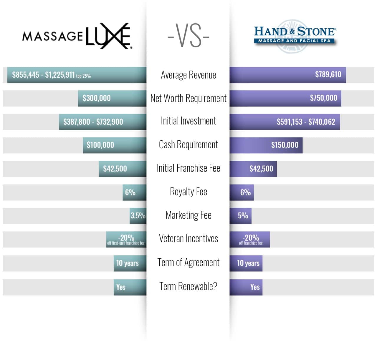 Hand and Stone Franchise vs. MassageLuXe: Comparing Luxury Spa